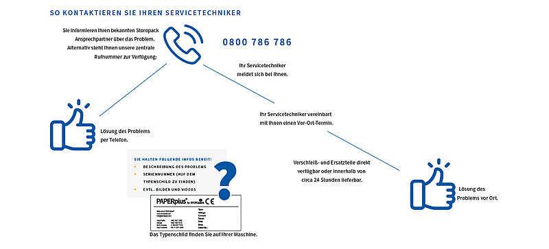 Eine Graftik zur Problemlösung durch den technischen Service